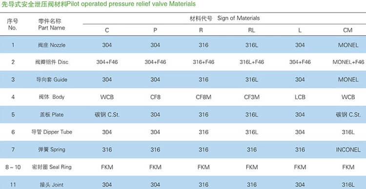 Pilot Operated Safety Relief Valve